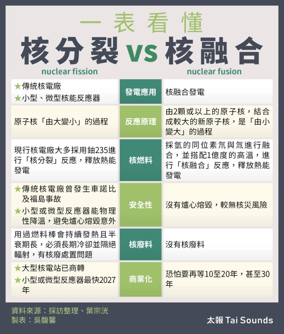 一表看懂 核分裂vs.核融合