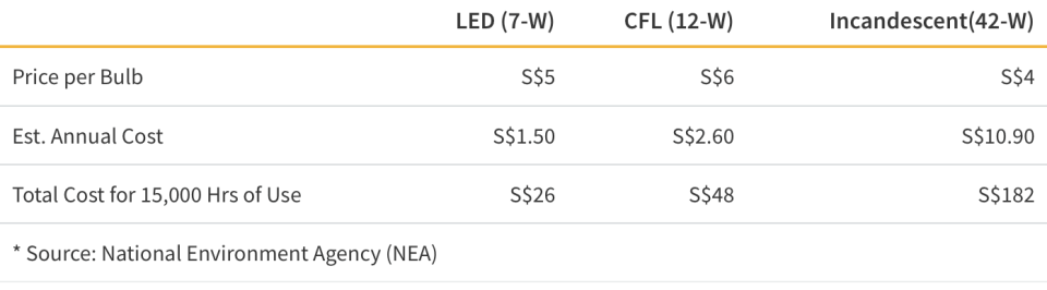 Light Bulb Cost Comparison