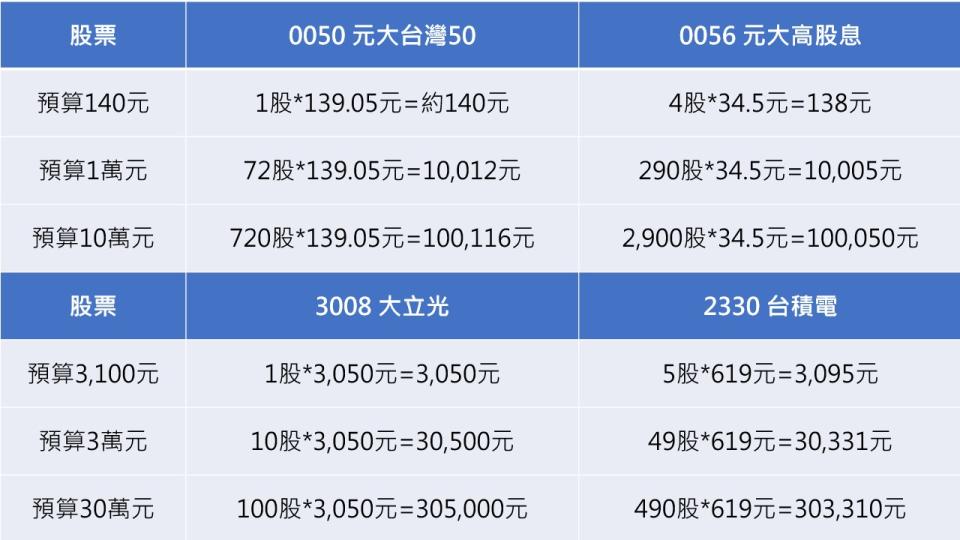 股價資料來源：台灣證交所　＊為了簡化計算，此處不計入交易佣金（手續費）
