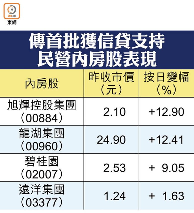 傳首批獲信貸支持民營內房股表現