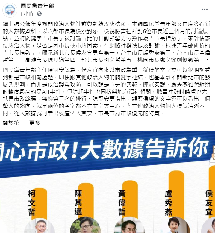 國民黨青年部以六都市長為調查對象發布「市長指數」。   圖：翻攝自國民黨青年部臉書