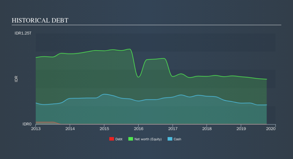 SGX:BLW Historical Debt, November 17th 2019