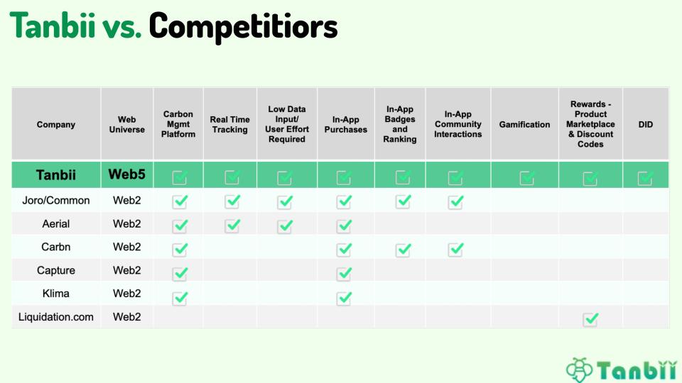 [Slide 13] Competitors! <strong>Image Credits</strong>: Tanbii