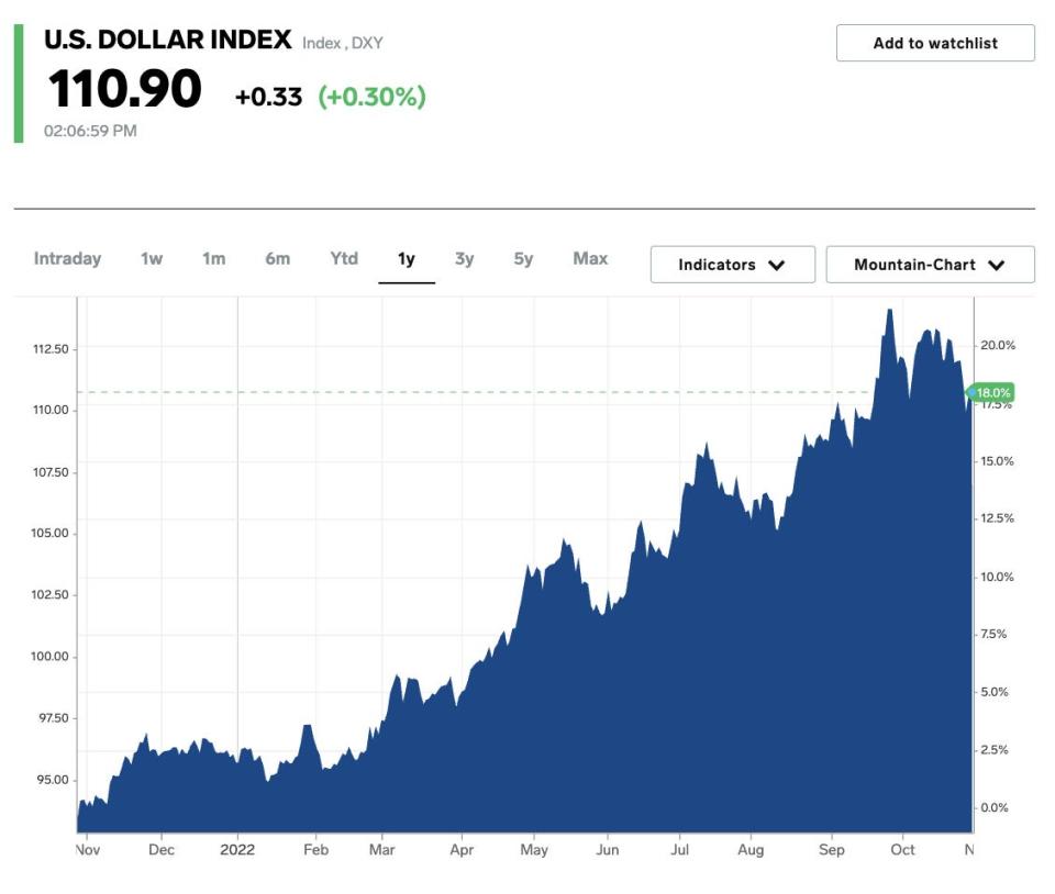 dollar index price