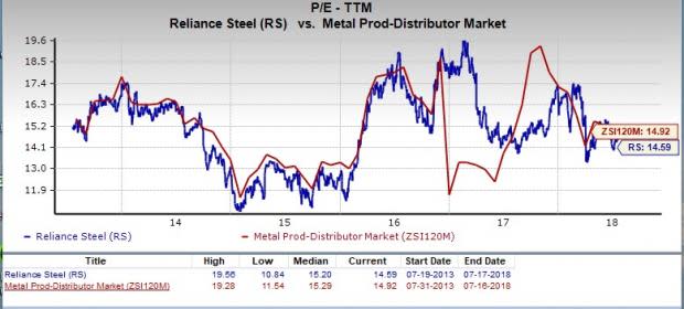 Let???s see if Reliance Steel & Aluminum Co. (RS) stock is a good choice for value-oriented investors right now from multiple angles.