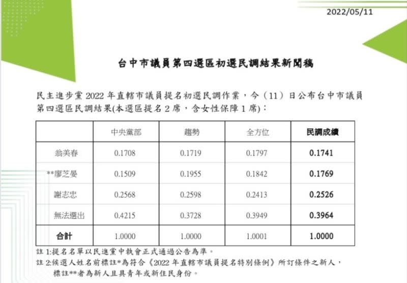 ▲民進黨電話民調結果，正國會新人廖芝晏透過雙重加權，以0.28%險勝翁美春。（資料畫面／民進黨中央黨部提供，2022.06.15）