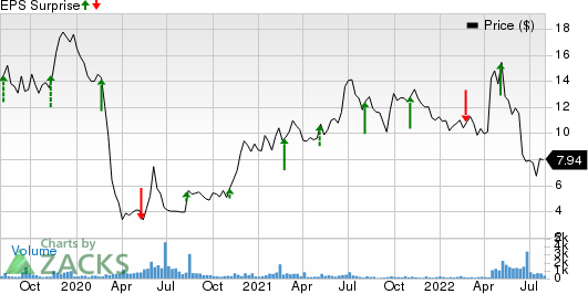 Cumulus Media, Inc. Price and EPS Surprise