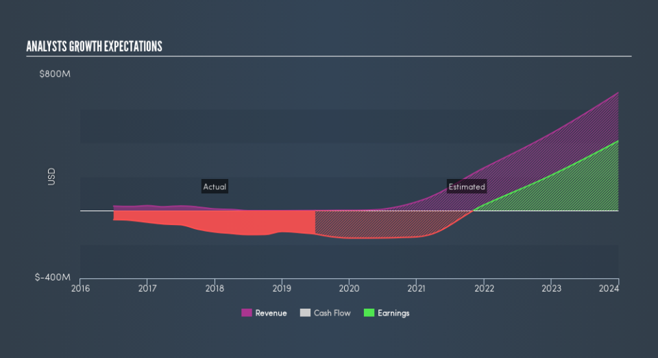 NasdaqGM:ZGNX Past and Future Earnings, August 22nd 2019