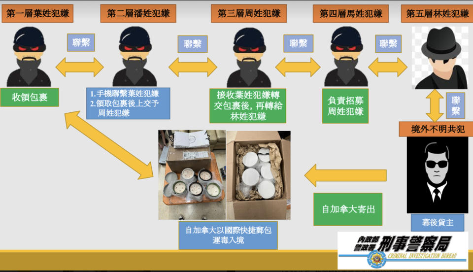 國際運毒集團分工圖。（記者徐煜勝翻攝）