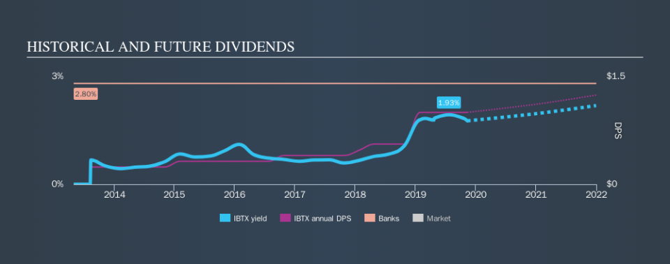 NasdaqGS:IBTX Historical Dividend Yield, November 11th 2019