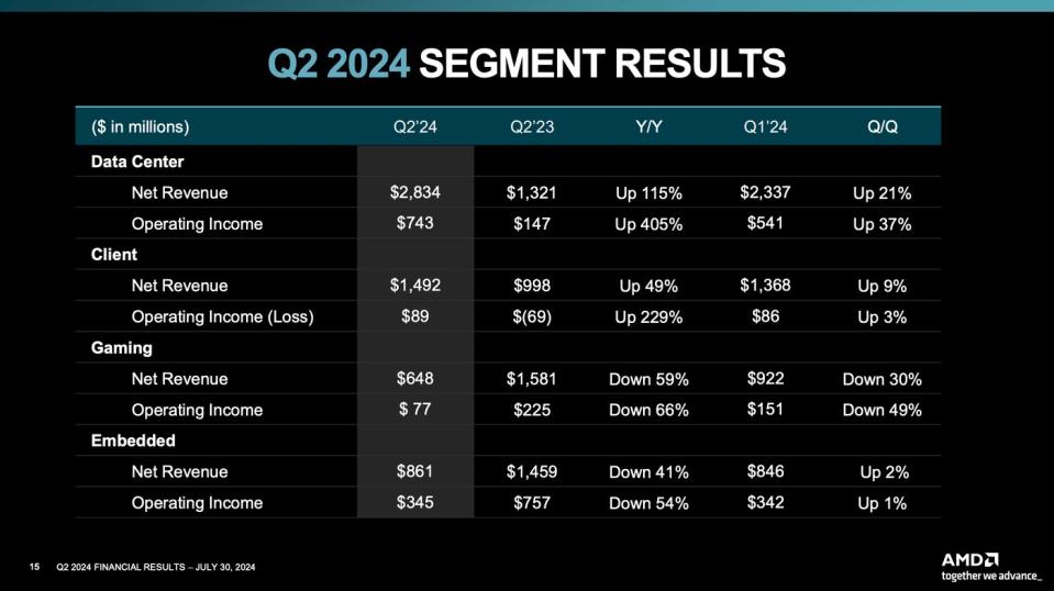 AMD Q2 Segment Revenue