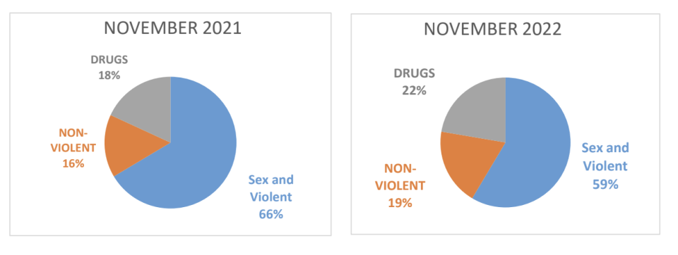 Crime chart