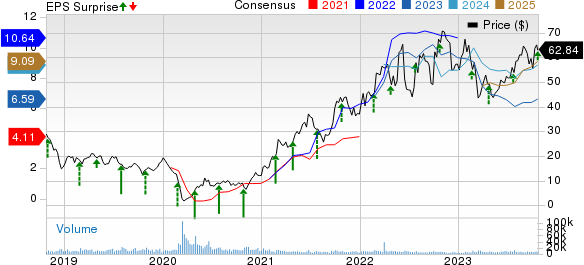 Matador Resources Company Price, Consensus and EPS Surprise