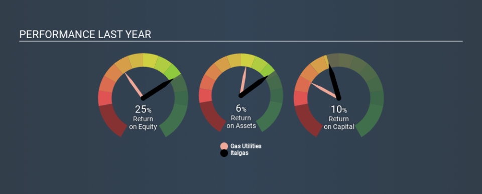 BIT:IG Past Revenue and Net Income, December 6th 2019