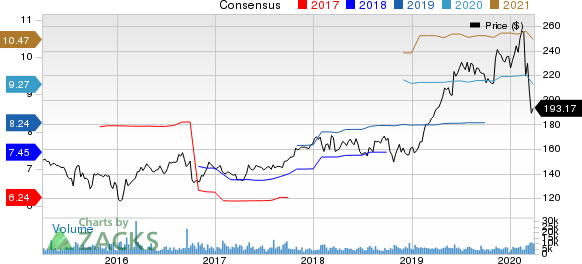 Air Products and Chemicals, Inc. Price and Consensus