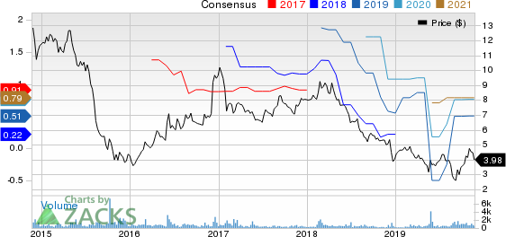 Avianca Holdings S.A. Price and Consensus