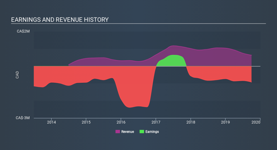 TSXV:MAH Income Statement May 5th 2020