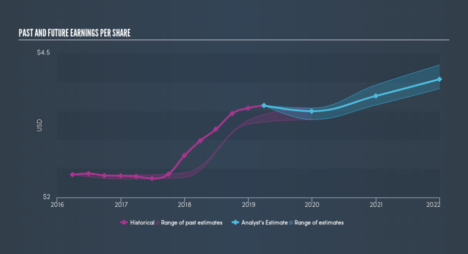 NasdaqGS:EXPD Past and Future Earnings, May 12th 2019