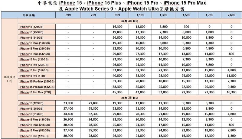 中華電信今(14)日公布iPhone 15全系列機型購機優惠資費！