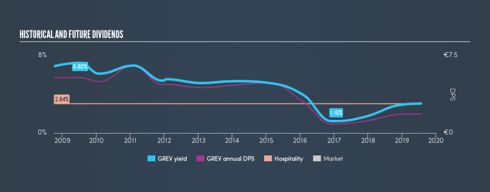 ENXTPA:GREV Historical Dividend Yield, July 23rd 2019