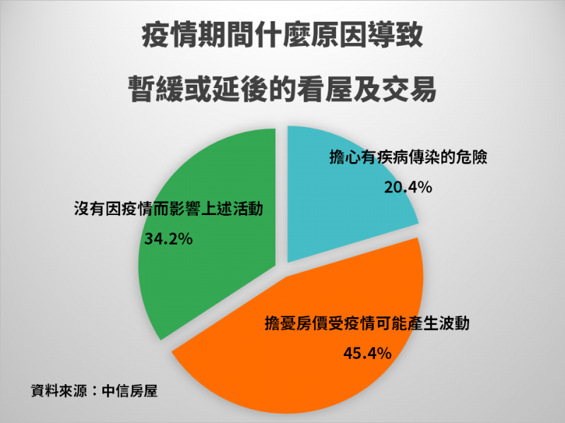 疫情期間什麼原因導致暫緩或延後的看屋及交易。（資料來源：中信房屋）