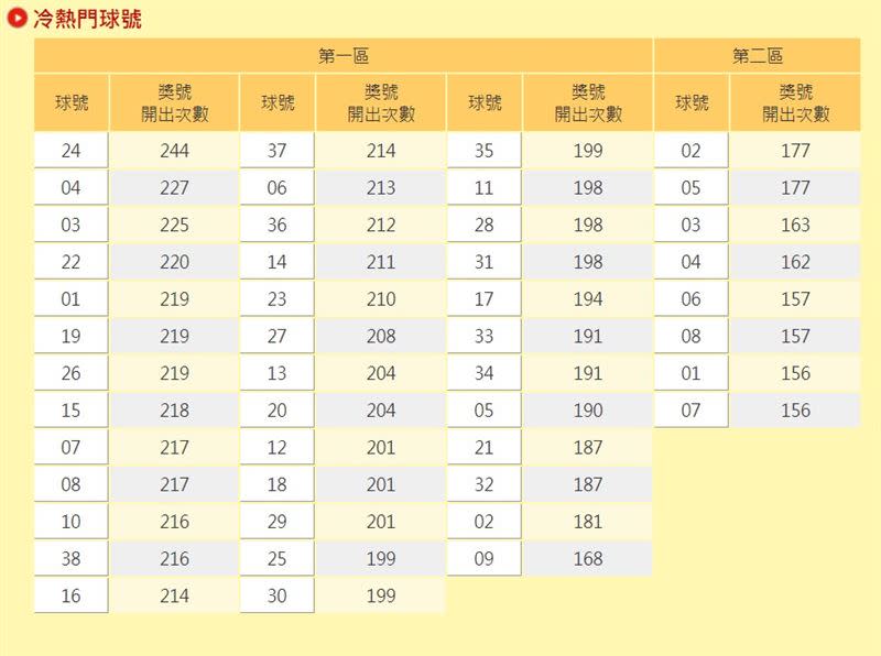  台彩釋出歷年來的冷熱門球號。（圖／翻攝自台彩官網）