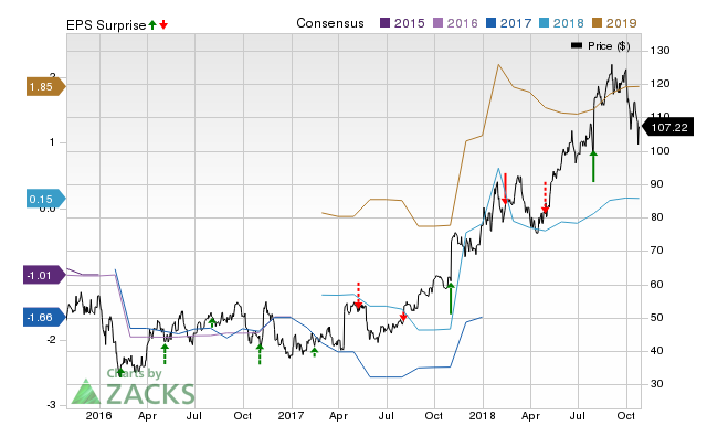 Neurocrine (NBIX) doesn't possess the right combination of the two key ingredients for a likely earnings beat in its upcoming report. Get prepared with the key expectations.