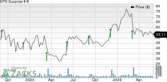 GitLab Inc. Price and EPS Surprise