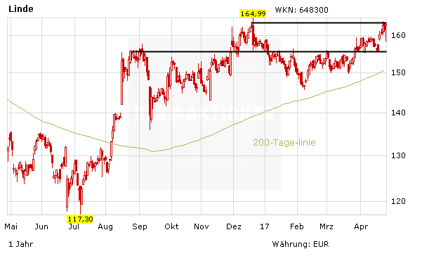 Linde: Was für eine Woche!