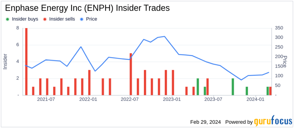 Enphase Energy Inc (ENPH) CEO Increases Stake with Recent Purchase