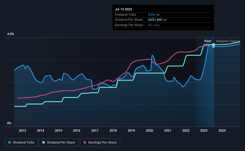 historic-dividend