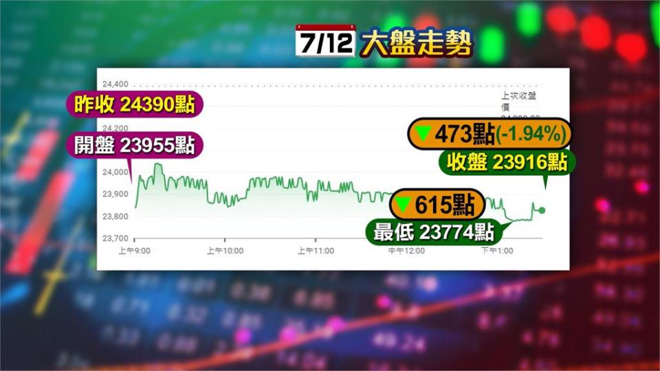 台股一度重挫615點「失守24000關卡」　專家樂觀這麼說