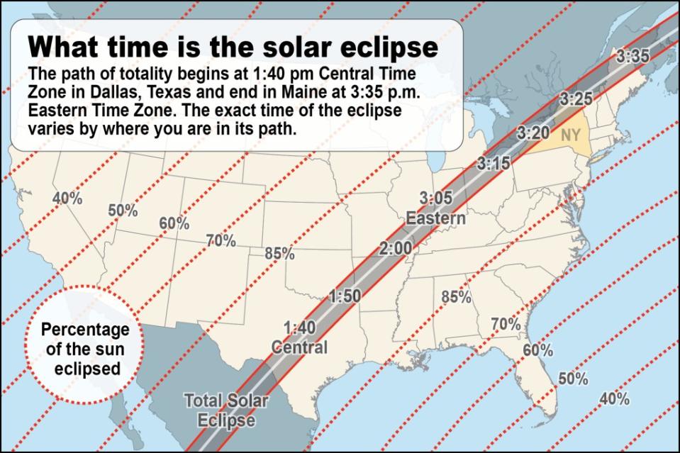 What time the solar eclipse is across the US.
