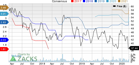 AZZ Inc. Price and Consensus