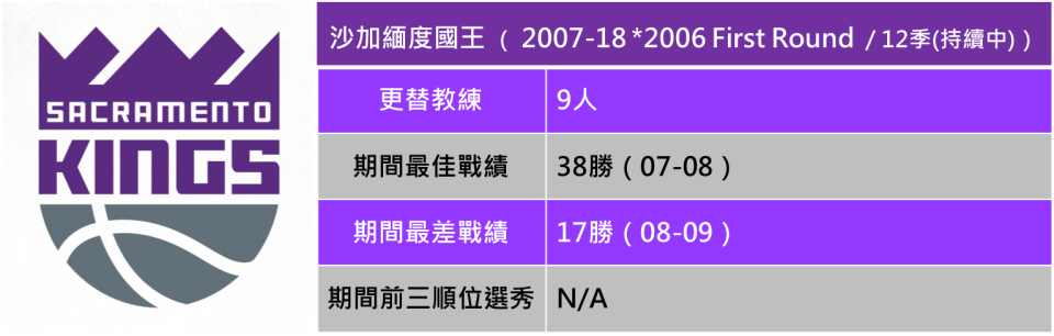 沙加緬度國王歷年戰績表