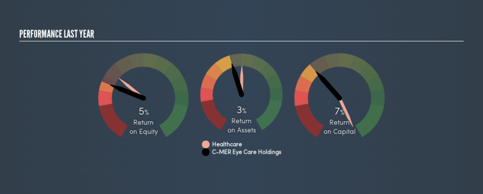 SEHK:3309 Past Revenue and Net Income, May 24th 2019