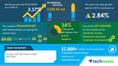 Technavio has announced its latest market research report titled Global Kitchen Sinks Market