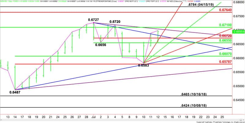 Daily NZD/USD