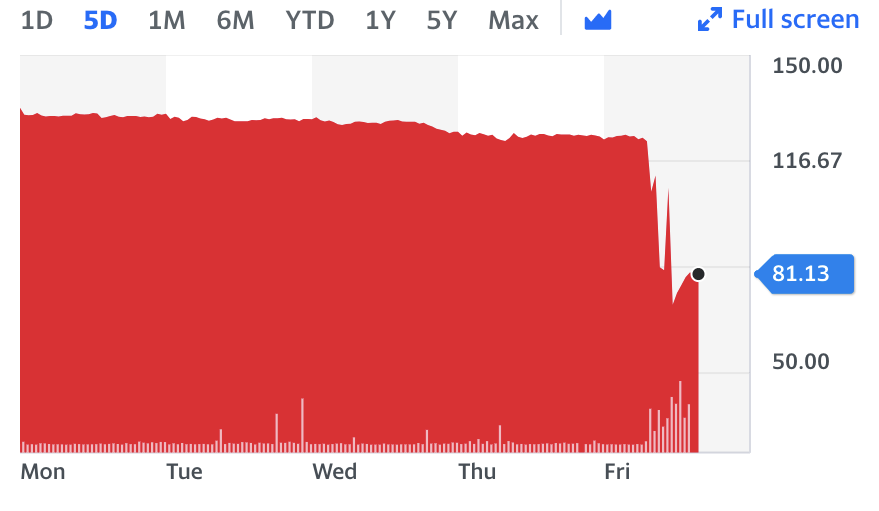 Indivior has been dogged by lawsuits over its opioid dependency treatment Suboxone ever since the Reckitt demerger. Graph: Yahoo Finance 