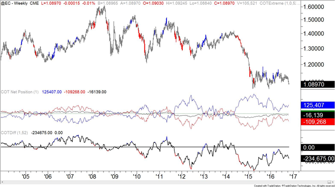 COT-Largest Speculative US Dollar Long Position Since December