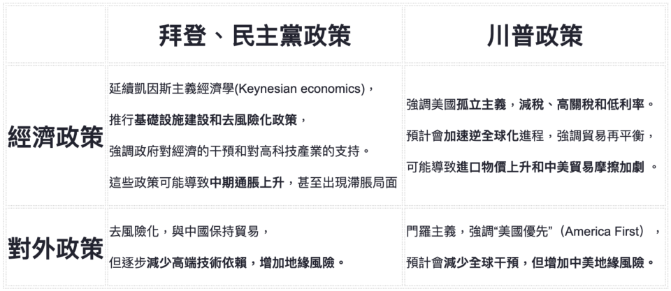 拜登、民主黨與川普 政策差異及市場影響
