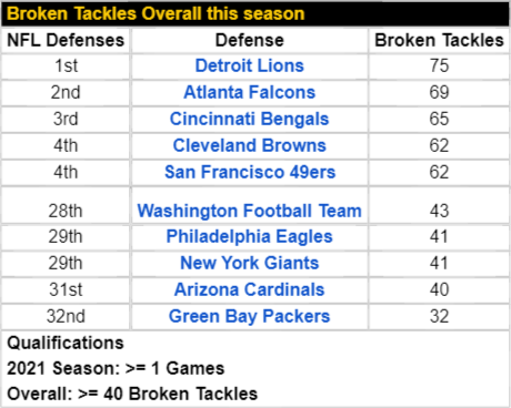 The Lions' league-worst tackling must improve in 2022