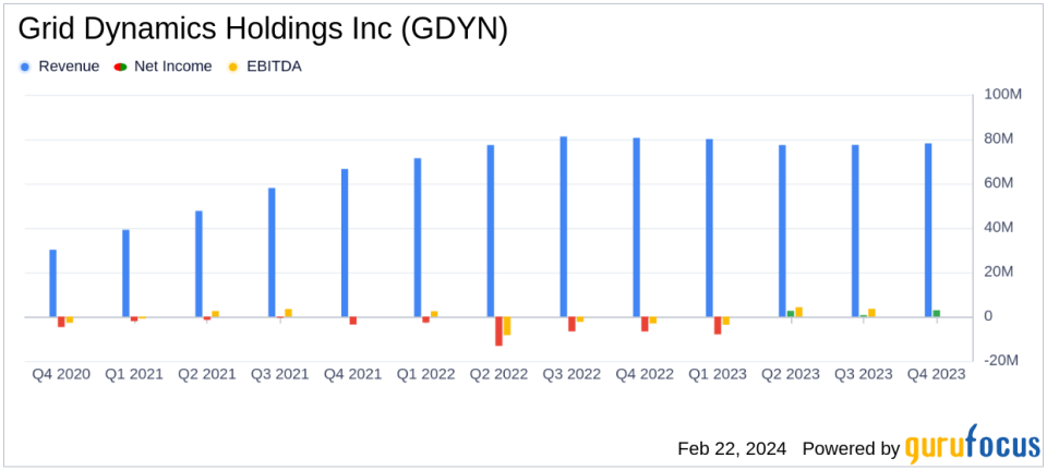 Grid Dynamics Holdings Inc (GDYN) Reports Modest Revenue Growth Amidst Industry Diversification