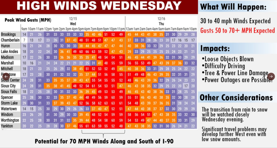 Severe storms are possible for the Sioux Falls region on Wednesday afternoon, according to the National Weather Service.