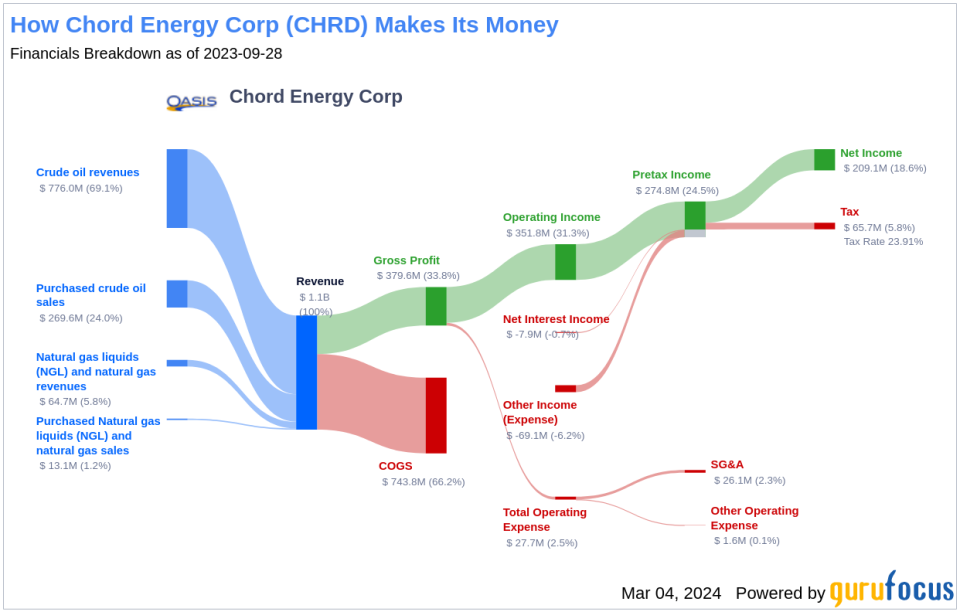 Chord Energy Corp's Dividend Analysis