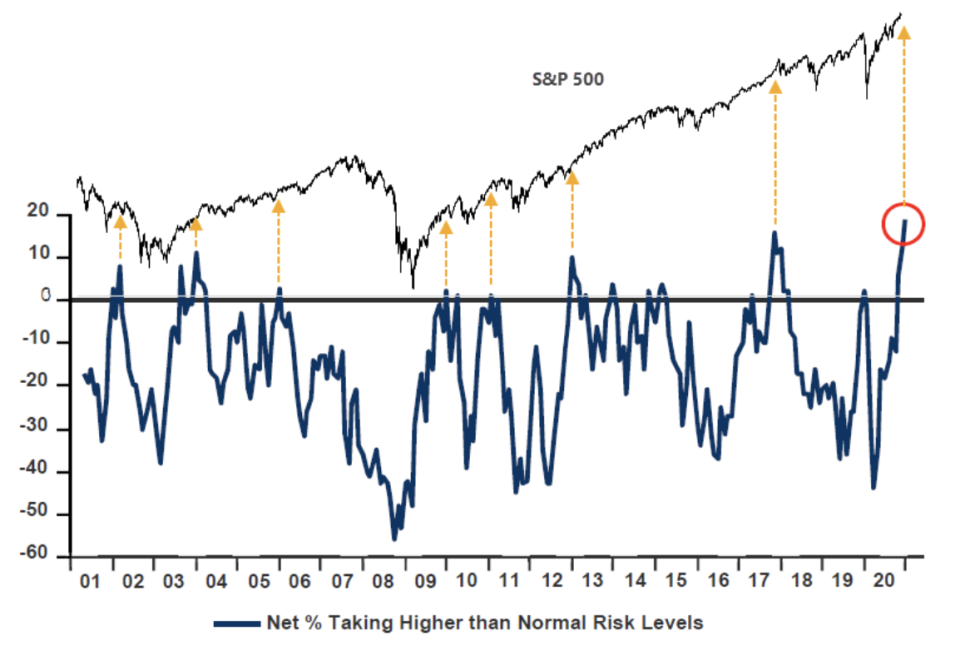 Risk on, says Wall Street. 