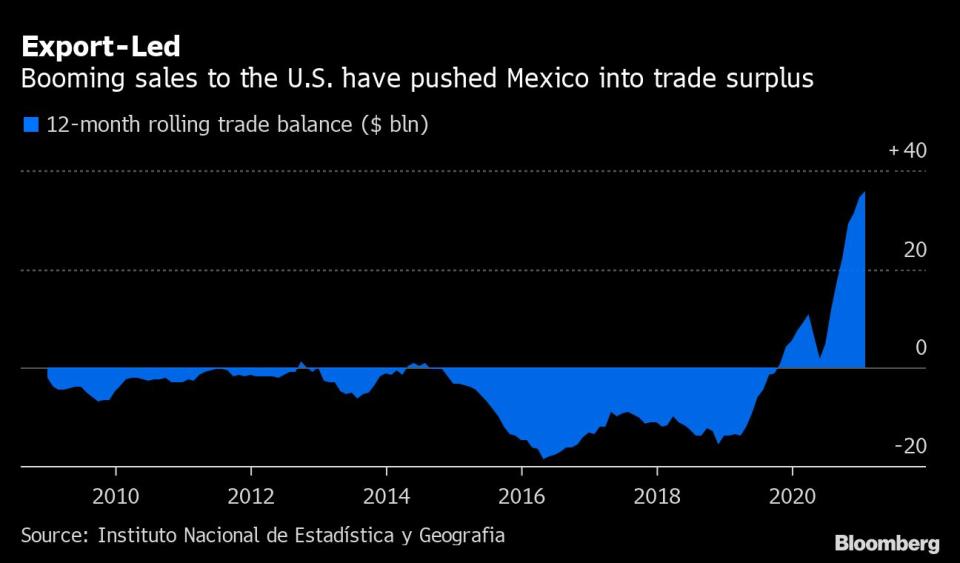 Cómo el comercio con Estados Unidos ha disparado el superávit comercial de México en los últimos 12 meses. Bloomberg. 