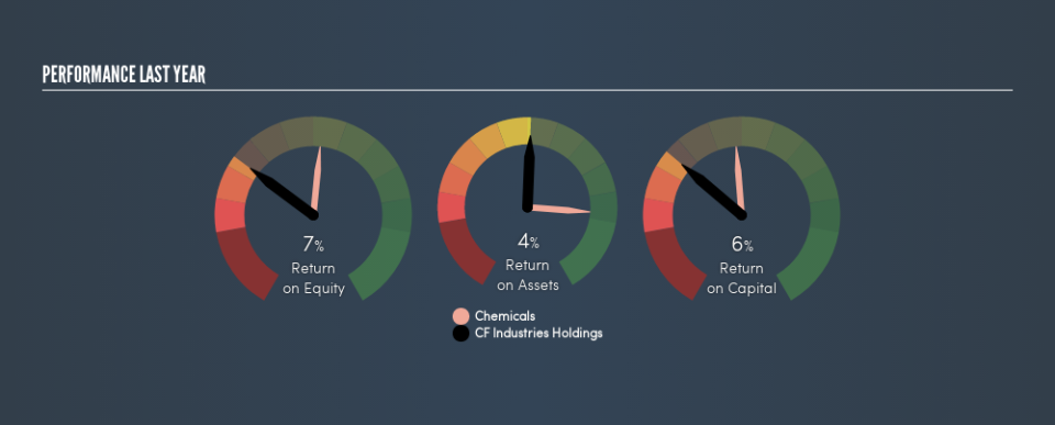 NYSE:CF Past Revenue and Net Income, March 11th 2019