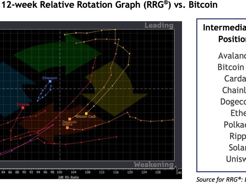 12-week relative rotation graph vs BTC. (Fairlead Strategies, Bloomberg)