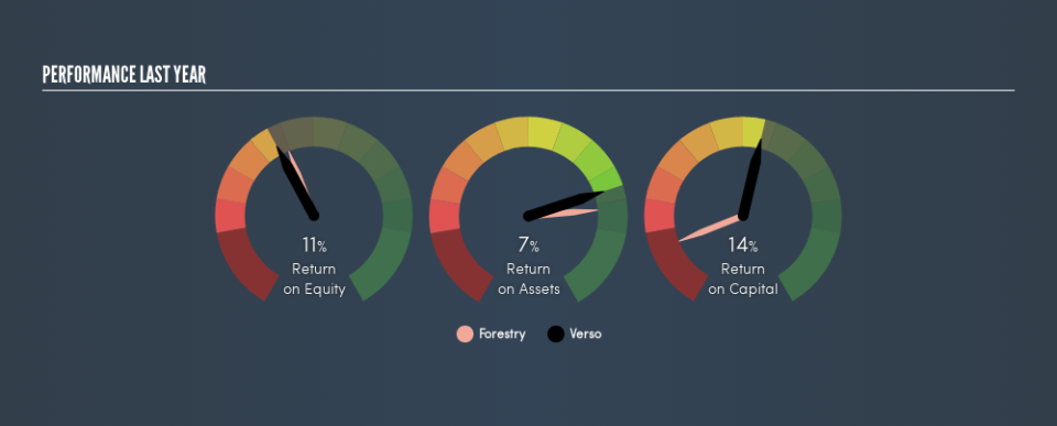 NYSE:VRS Past Revenue and Net Income, September 4th 2019